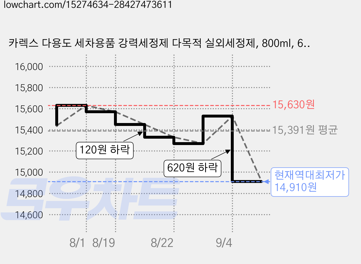 카렉스 다용도 세차용품 강력세정제 다목적 실외세정제, 800ml, 6개 가격 변동 차트, 현재가 14,910원, 역대최저가