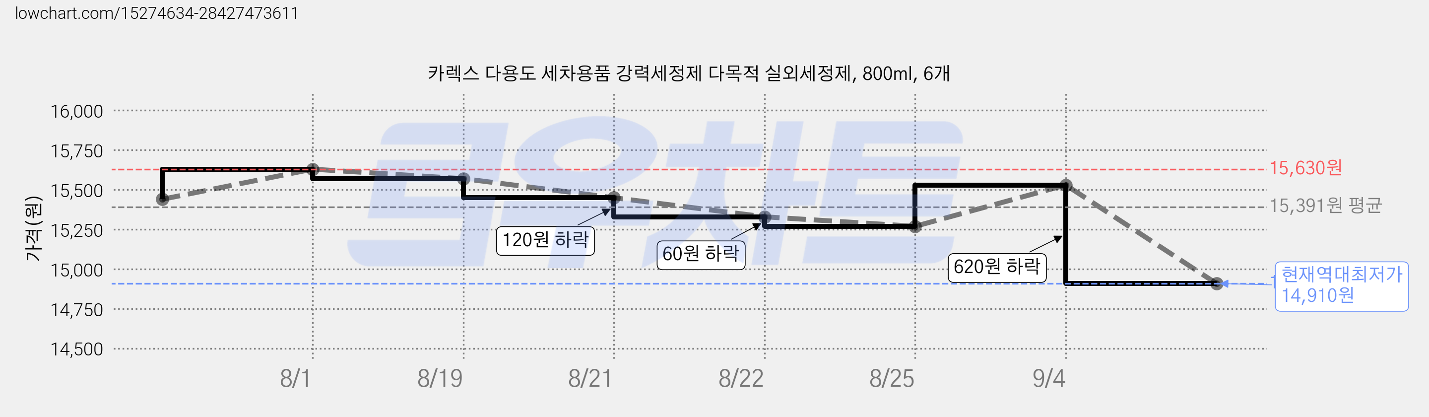 카렉스 다용도 세차용품 강력세정제 다목적 실외세정제, 800ml, 6개 가격 변동 차트, 현재가 14,910원, 역대최저가