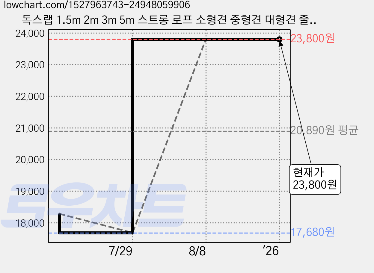 독스랩 1.5m 2m 3m 5m 스트롱 로프 소형견 중형견 대형견 줄 강아지 리드줄 산책줄, 오렌지, 2개 가격 변동 차트, 현재가 23,800원, 역대최저가