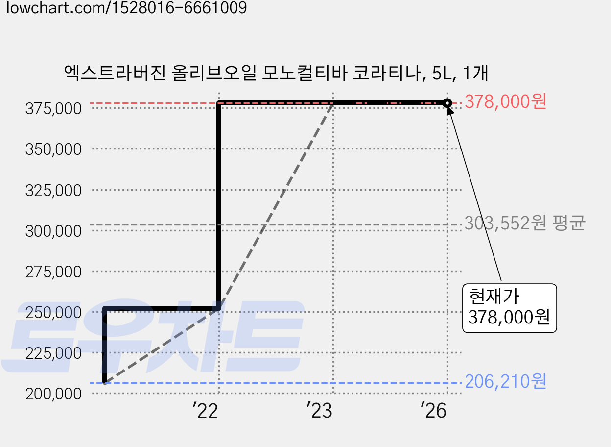 엑스트라버진 올리브오일 모노컬티바 코라티나, 5L, 1개 가격 변동 차트, 현재가 378,000원, 역대최저가