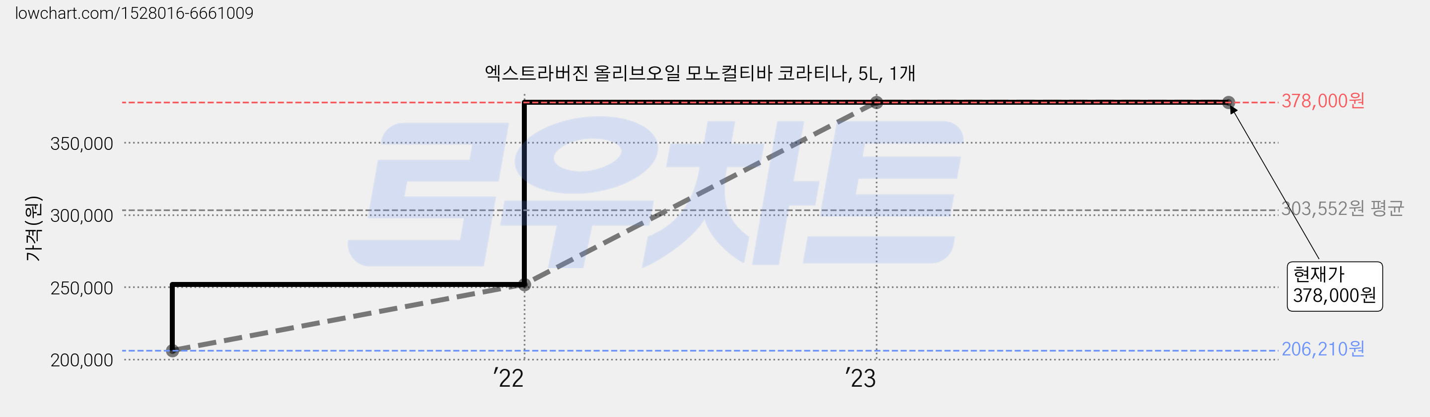 엑스트라버진 올리브오일 모노컬티바 코라티나, 5L, 1개 가격 변동 차트, 현재가 378,000원, 역대최저가