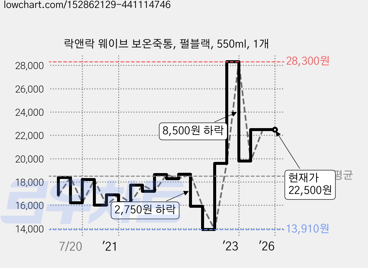 락앤락 웨이브 보온죽통, 펄블랙, 550ml, 1개 가격 변동 차트, 현재가 22,500원, 관측 최저가 11,900원