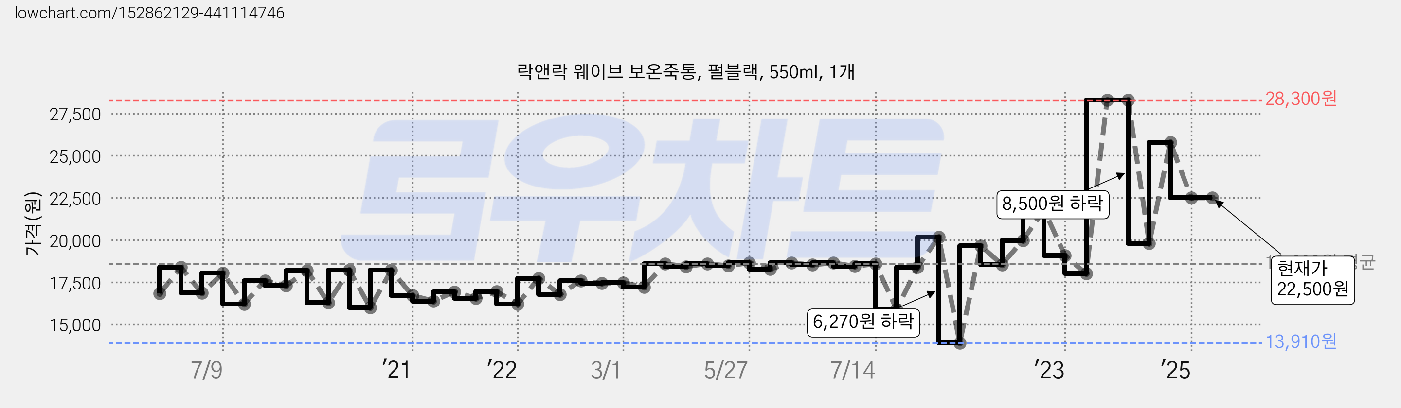 락앤락 웨이브 보온죽통, 펄블랙, 550ml, 1개 가격 변동 차트, 현재가 22,500원, 관측 최저가 11,900원