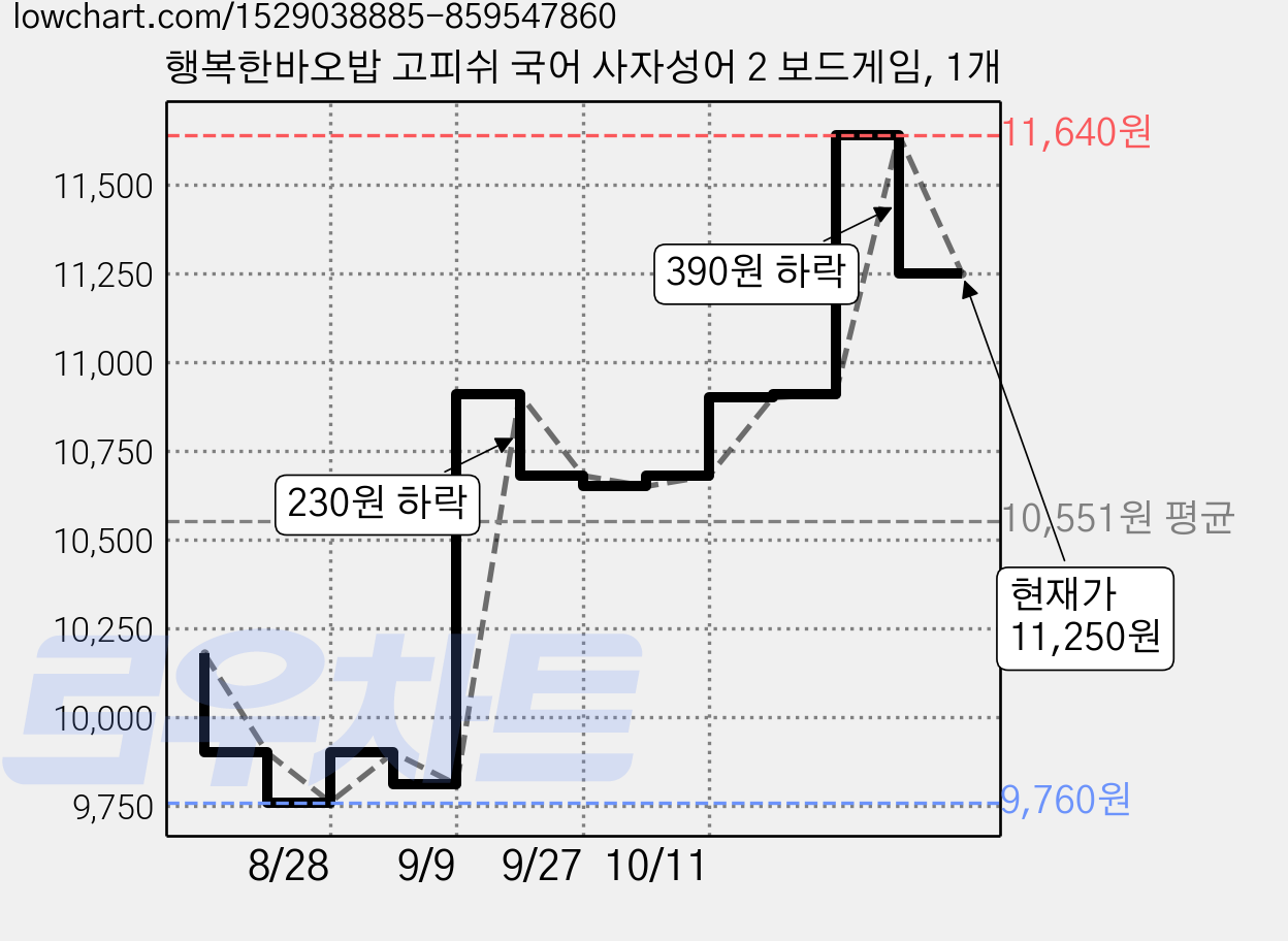 행복한바오밥 고피쉬 국어 사자성어 2 보드게임, 1개 가격 변동 차트, 현재가 11,250원, 관측 최저가 9,760원