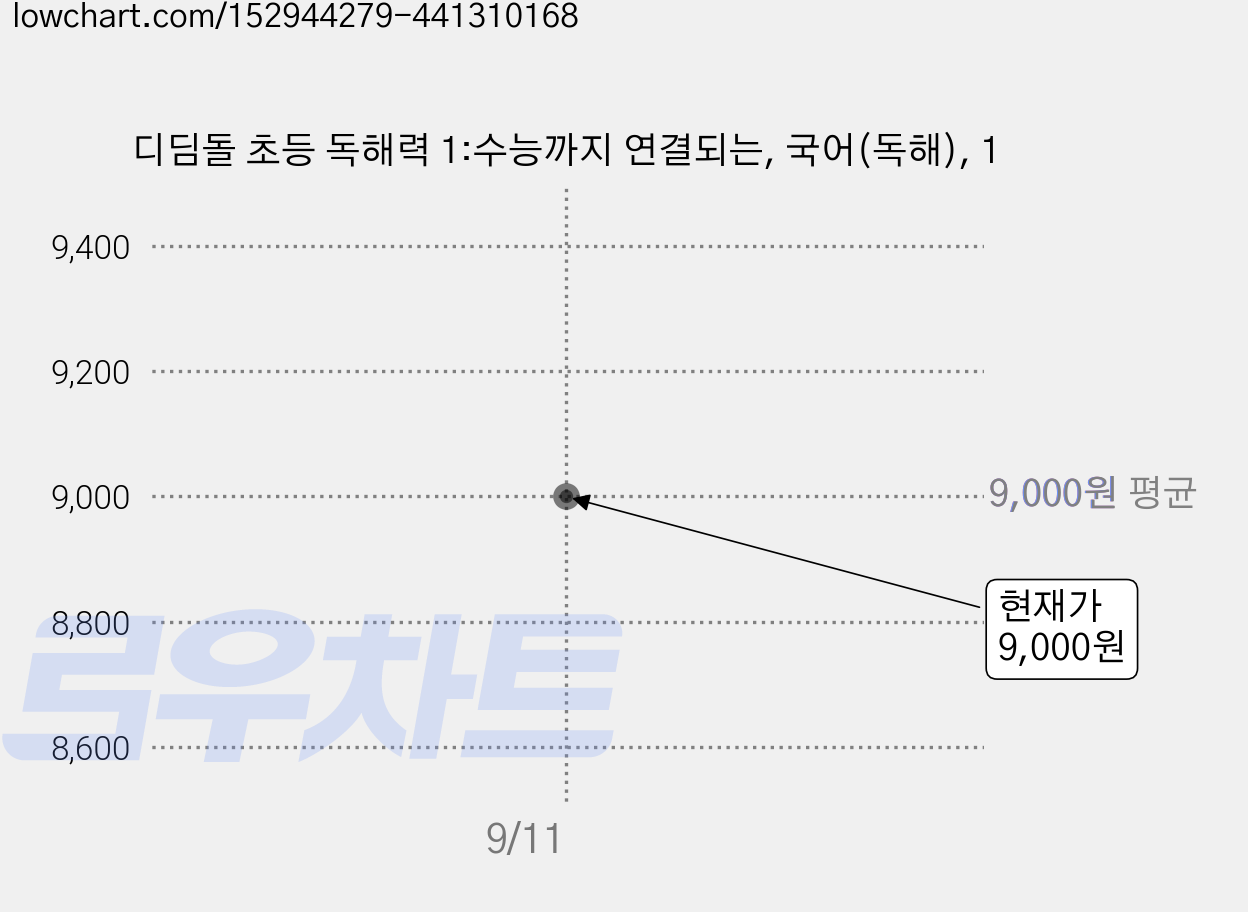 디딤돌 초등 독해력 1:수능까지 연결되는, 국어(독해), 1 가격 변동 차트, 현재가 9,000원
