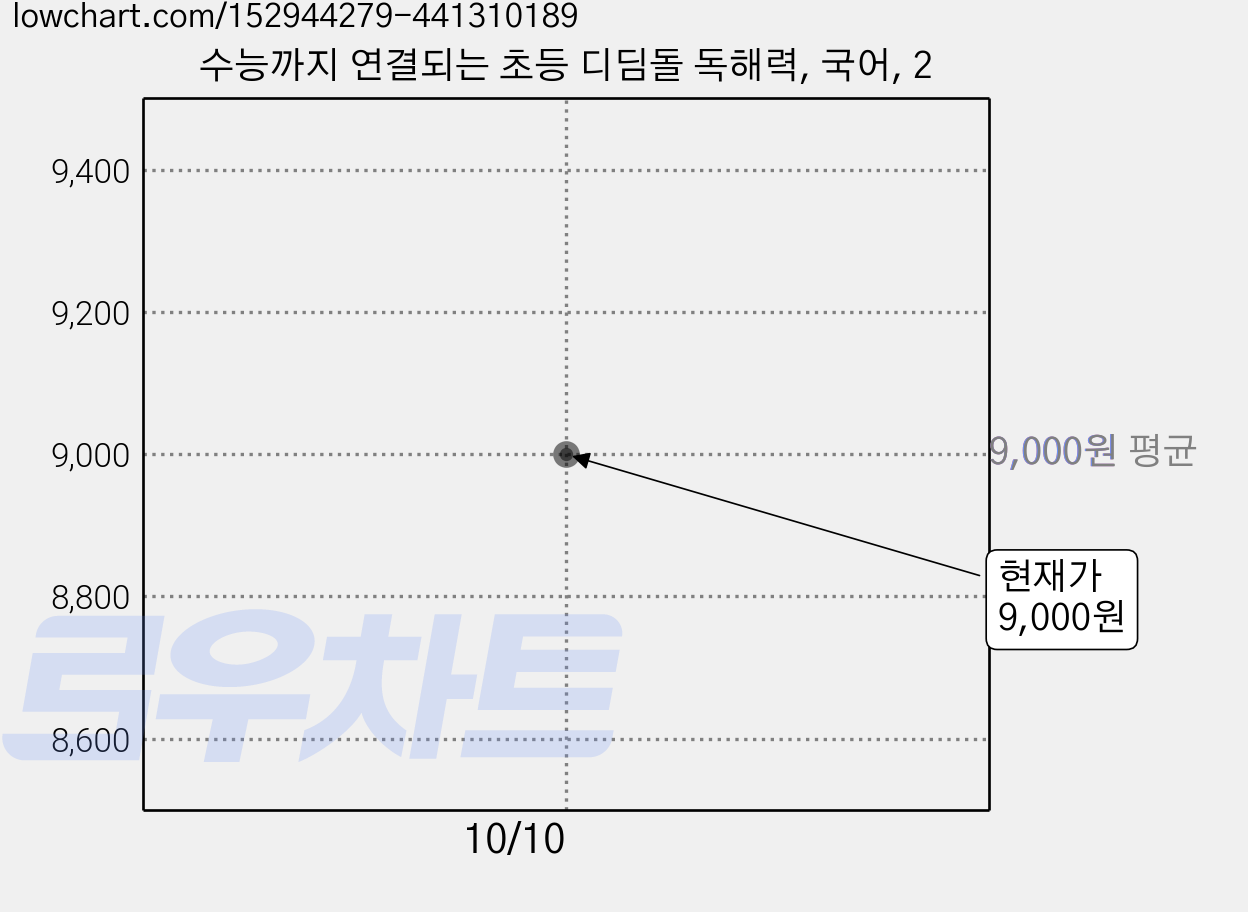 수능까지 연결되는 초등 디딤돌 독해력, 국어, 2 가격 변동 차트, 현재가 9,000원