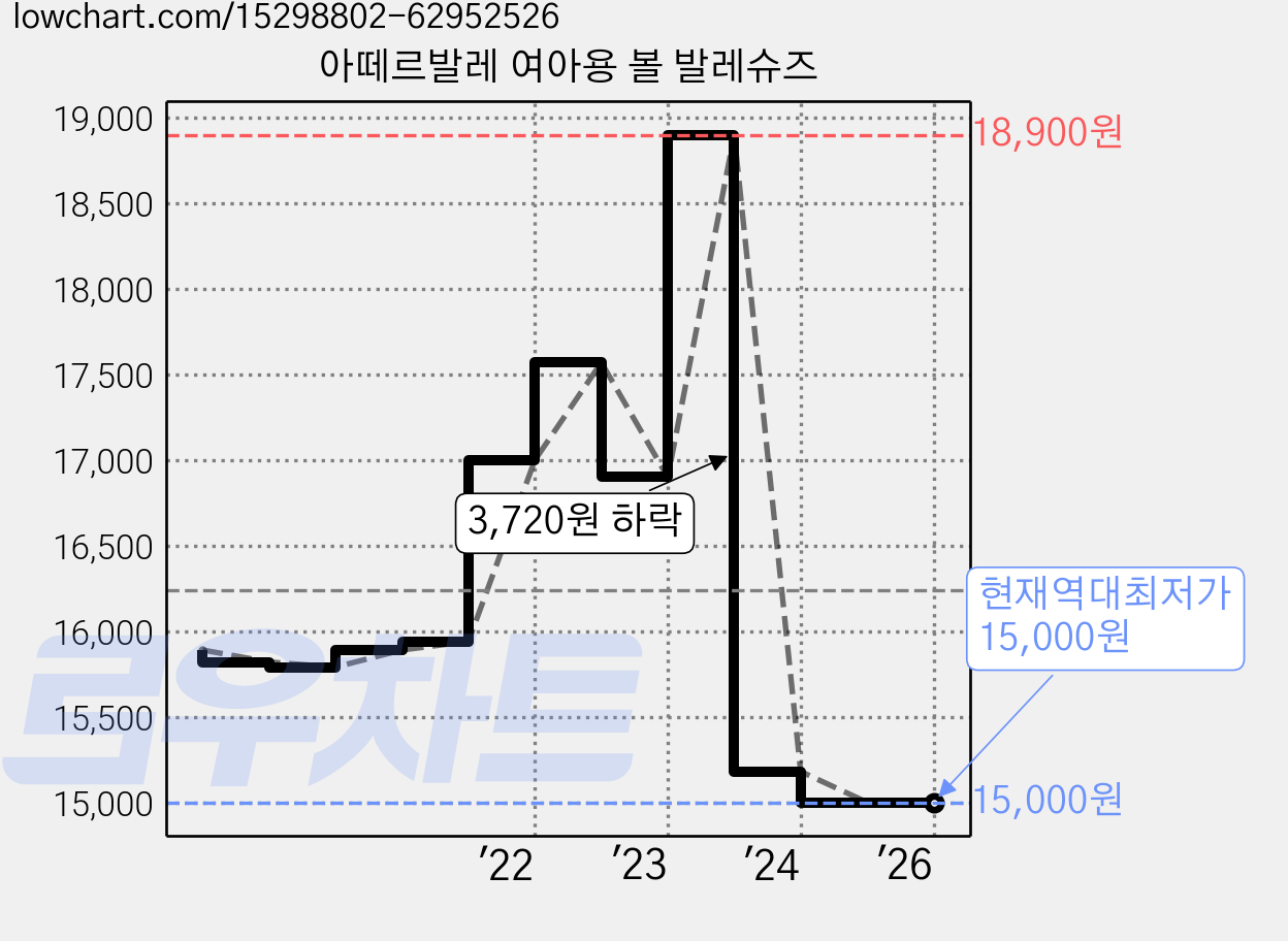 아떼르발레 여아용 볼 발레슈즈 가격 변동 차트, 현재가 15,000원, 역대최저가