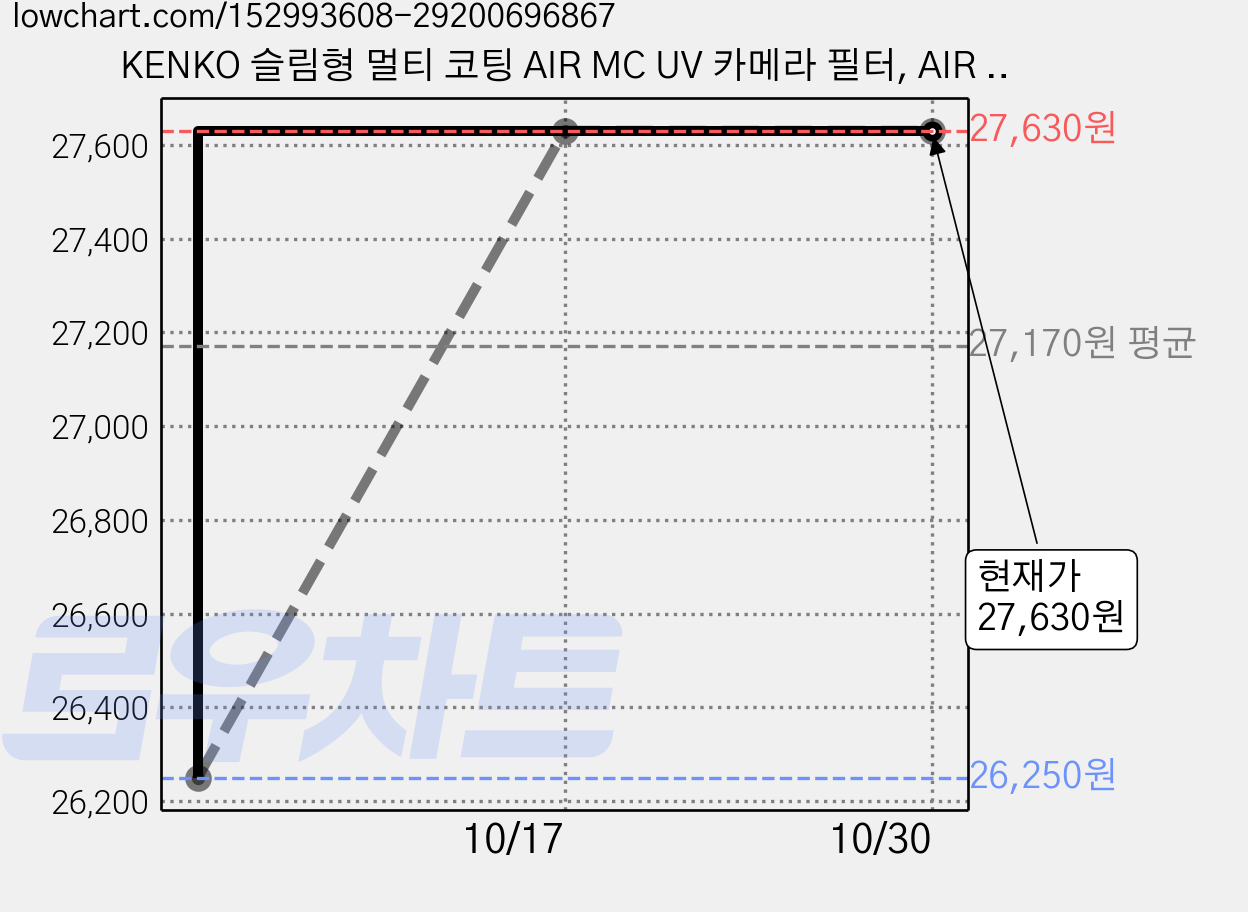 KENKO 슬림형 멀티 코팅 AIR MC UV 카메라 필터, AIR MC UV 52mm, 2개 가격 변동 차트, 현재가 27,630원, 관측 최저가 26,250원