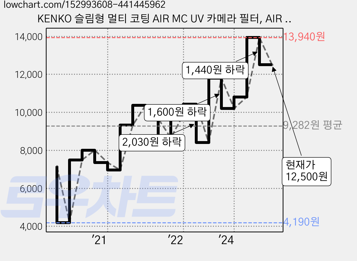 KENKO 슬림형 멀티 코팅 AIR MC UV 카메라 필터, AIR MC UV 52mm, 1개 가격 변동 차트, 현재가 12,500원, 관측 최저가 4,190원