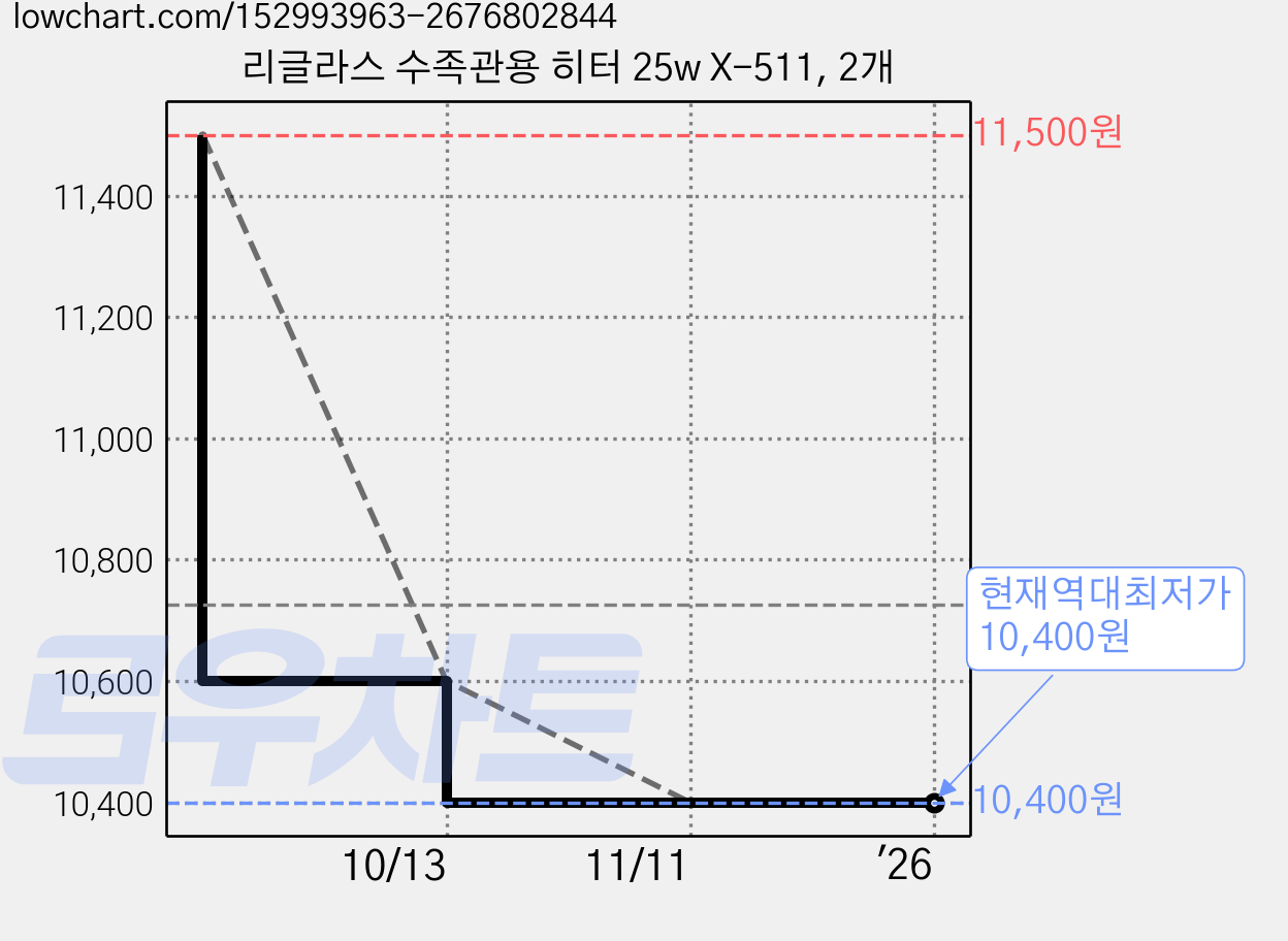 리글라스 수족관용 히터 25w X-511, 2개 가격 변동 차트, 현재가 10,400원, 역대최저가