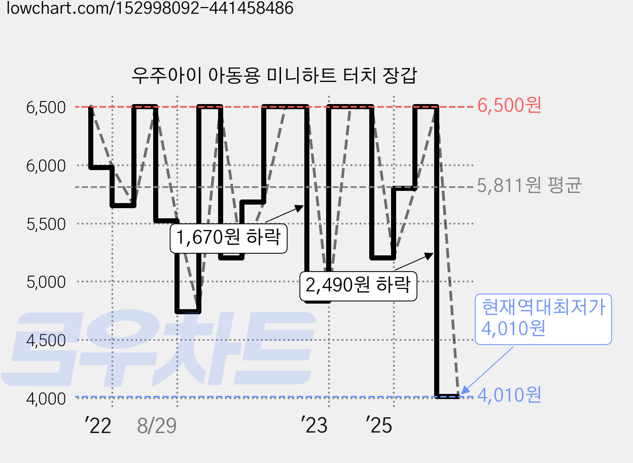 우주아이 아동용 미니하트 터치 장갑 가격 변동 차트, 현재가 4,010원, 역대최저가