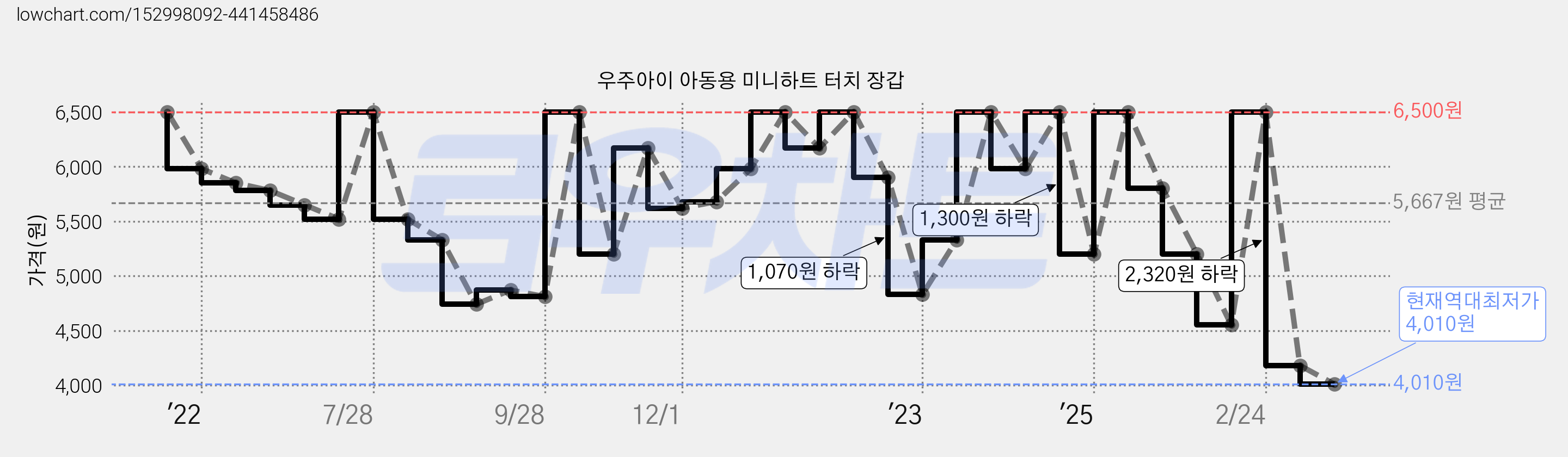 우주아이 아동용 미니하트 터치 장갑 가격 변동 차트, 현재가 4,010원, 역대최저가