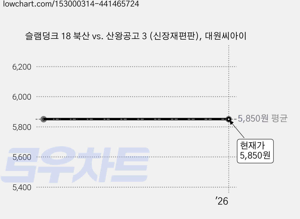 슬램덩크 18 북산 vs. 산왕공고 3 (신장재편판), 대원씨아이 가격 변동 차트, 현재가 5,850원