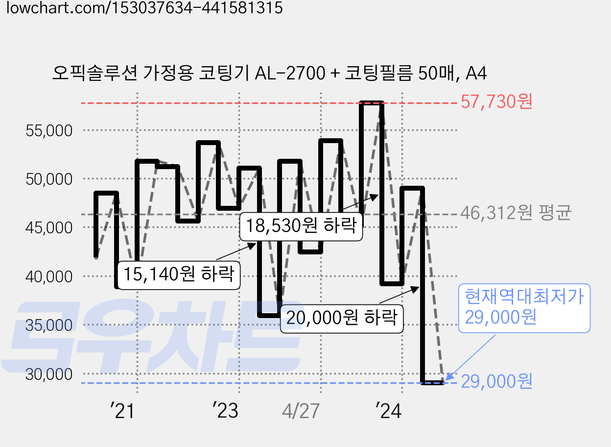 오픽솔루션 가정용 코팅기 AL-2700 + 코팅필름 50매, A4 가격 변동 차트, 현재가 29,000원, 역대최저가