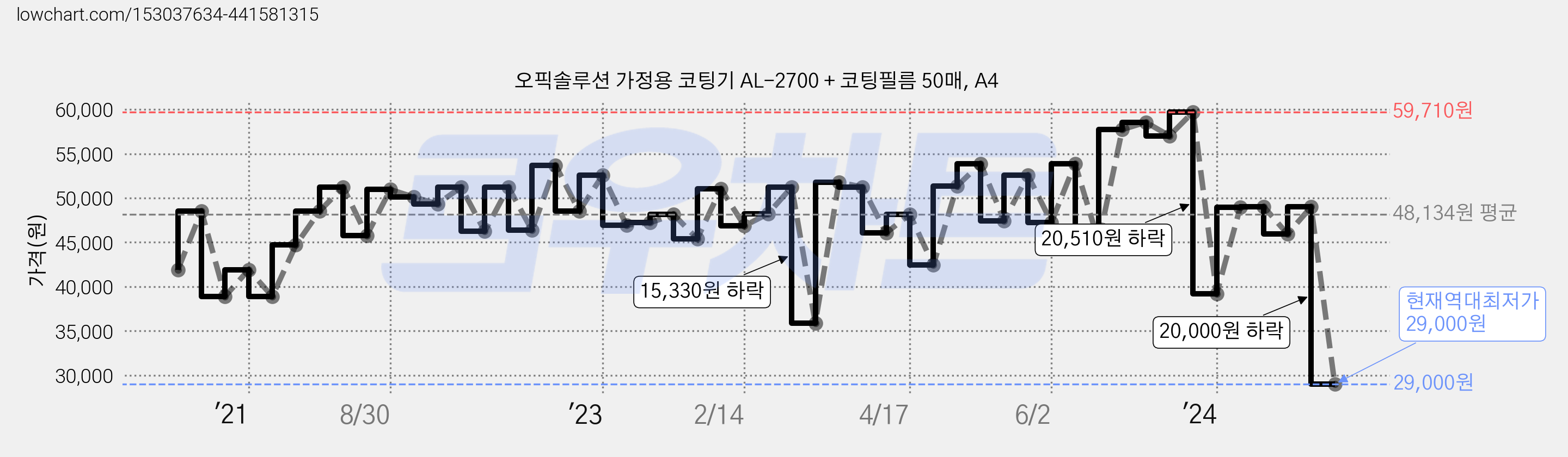 오픽솔루션 가정용 코팅기 AL-2700 + 코팅필름 50매, A4 가격 변동 차트, 현재가 29,000원, 역대최저가