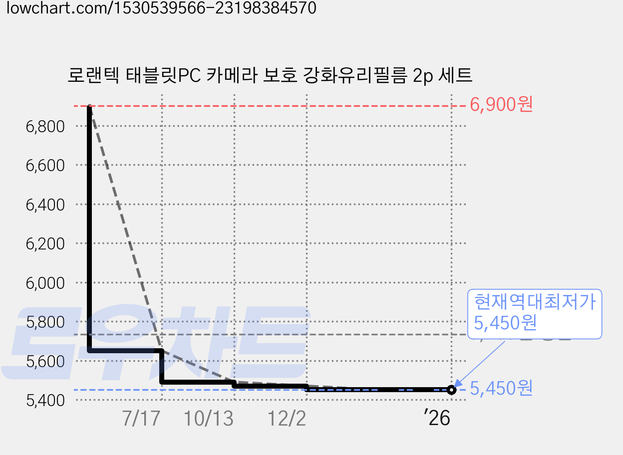 로랜텍 태블릿PC 카메라 보호 강화유리필름 2p 세트 가격 변동 차트, 현재가 5,450원, 역대최저가