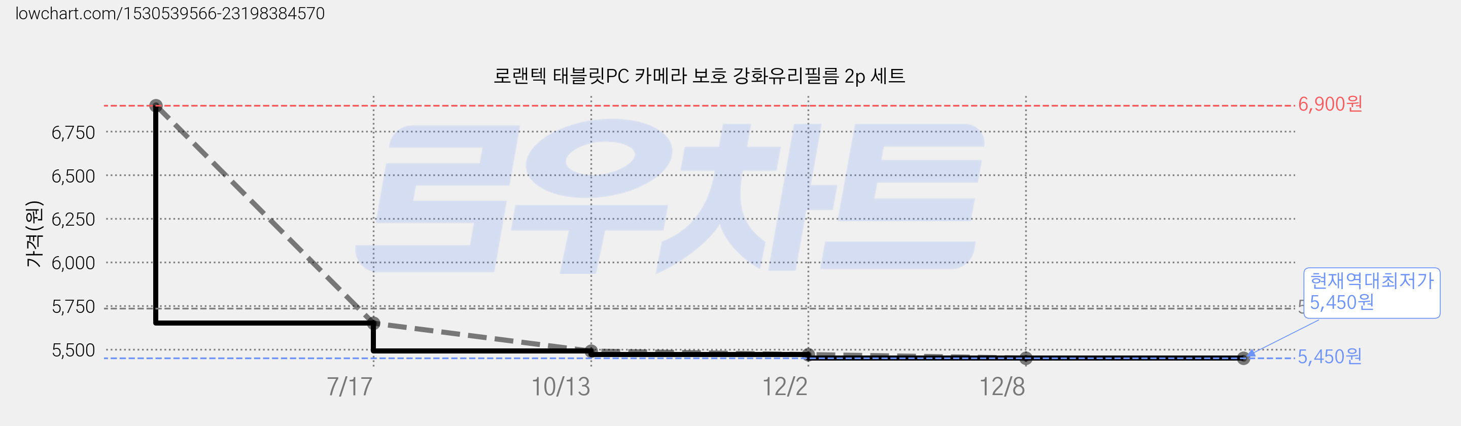 로랜텍 태블릿PC 카메라 보호 강화유리필름 2p 세트 가격 변동 차트, 현재가 5,450원, 역대최저가