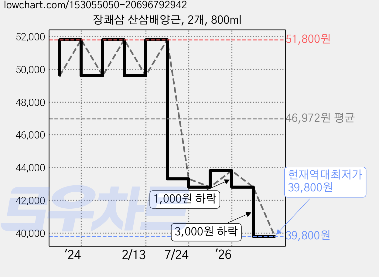 장쾌삼 산삼배양근, 2개, 800ml 가격 변동 차트, 현재가 39,800원, 역대최저가