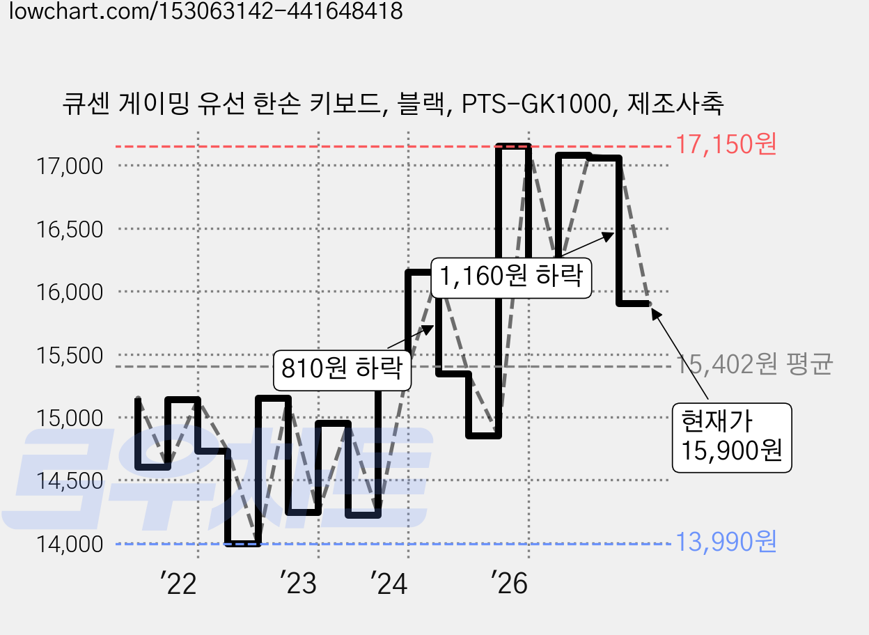 큐센 게이밍 유선 한손 키보드, 블랙, PTS-GK1000, 제조사축 가격 변동 차트, 현재가 15,900원, 관측 최저가 13,310원