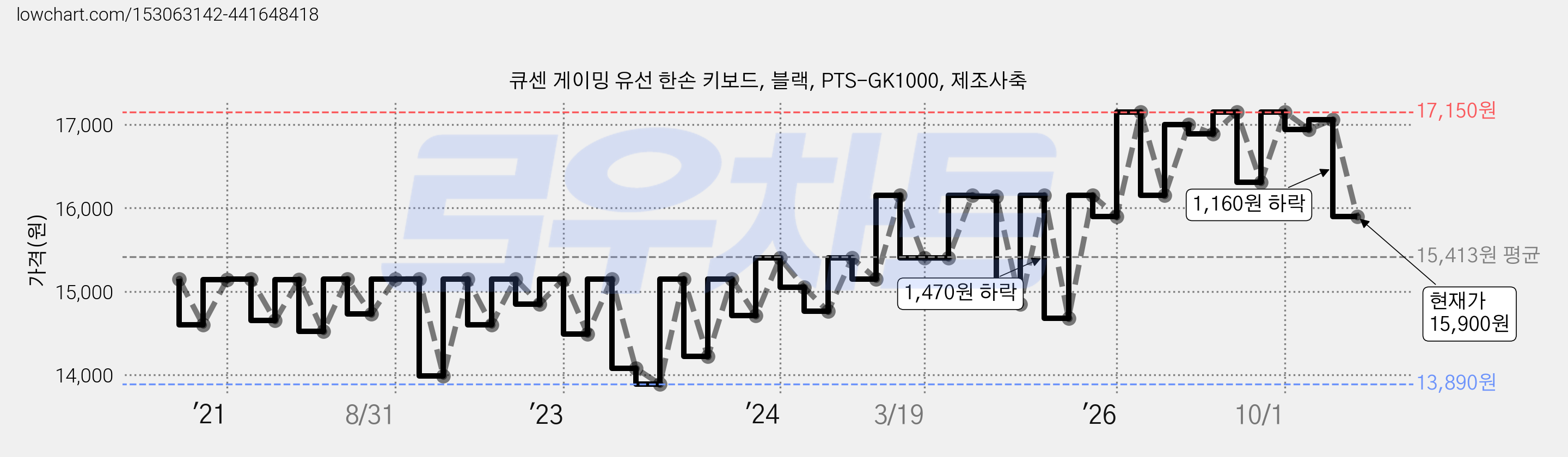 큐센 게이밍 유선 한손 키보드, 블랙, PTS-GK1000, 제조사축 가격 변동 차트, 현재가 15,900원, 관측 최저가 13,310원
