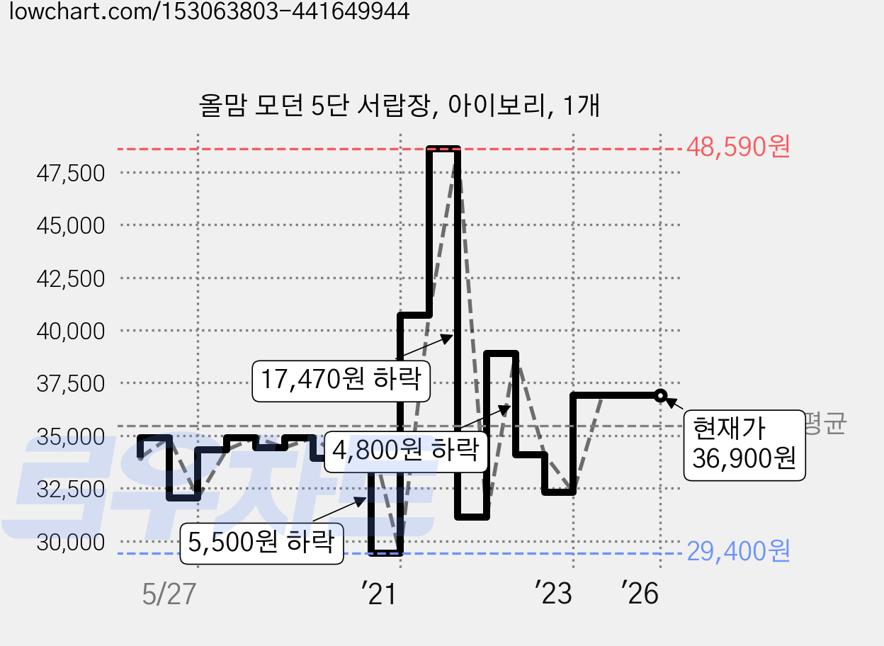 올맘 모던 5단 서랍장, 아이보리, 1개 가격 변동 차트, 현재가 36,900원, 역대최저가