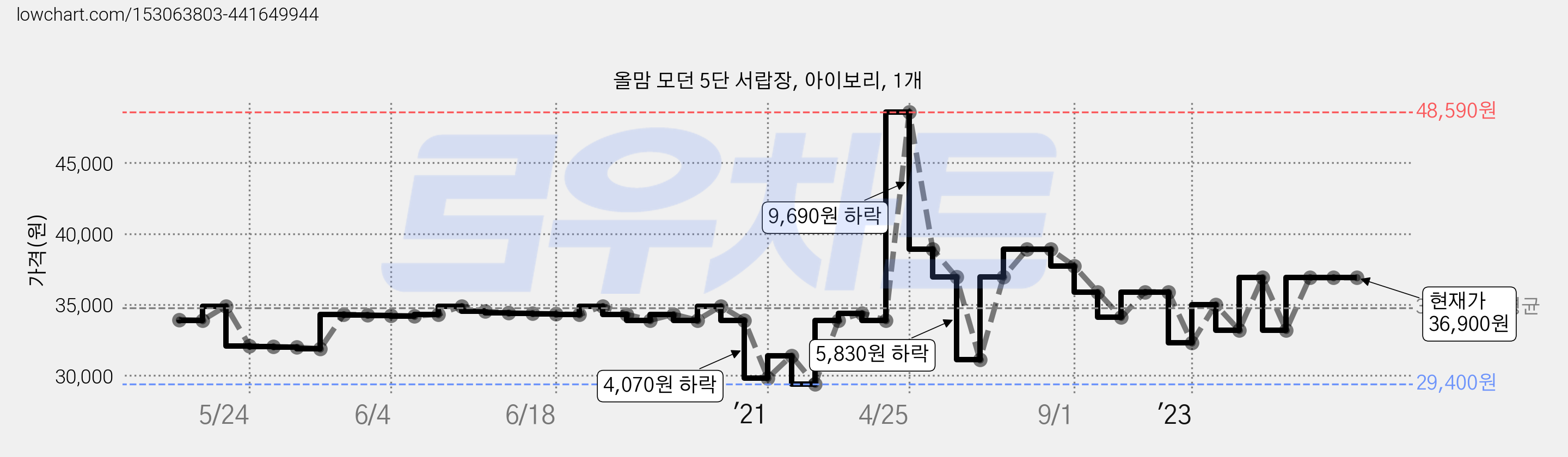 올맘 모던 5단 서랍장, 아이보리, 1개 가격 변동 차트, 현재가 36,900원, 역대최저가