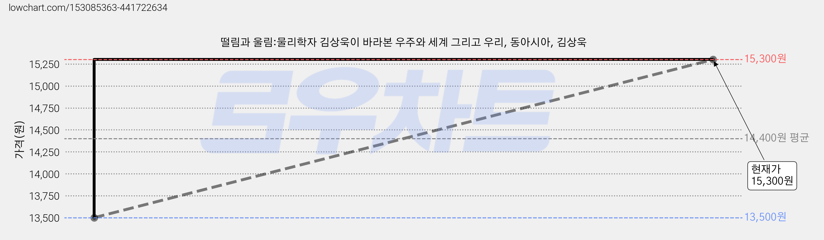 떨림과 울림:물리학자 김상욱이 바라본 우주와 세계 그리고 우리, 동아시아, 김상욱 가격 변동 차트, 현재가 15,300원, 관측 최저가 13,500원