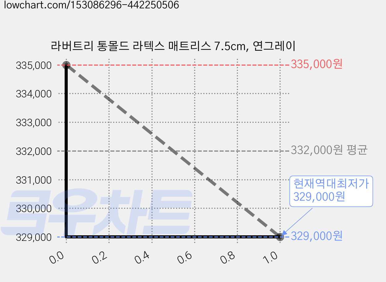 라버트리 통몰드 라텍스 매트리스 7.5cm, 연그레이 가격 변동 차트, 현재가 329,000원, 역대최저가