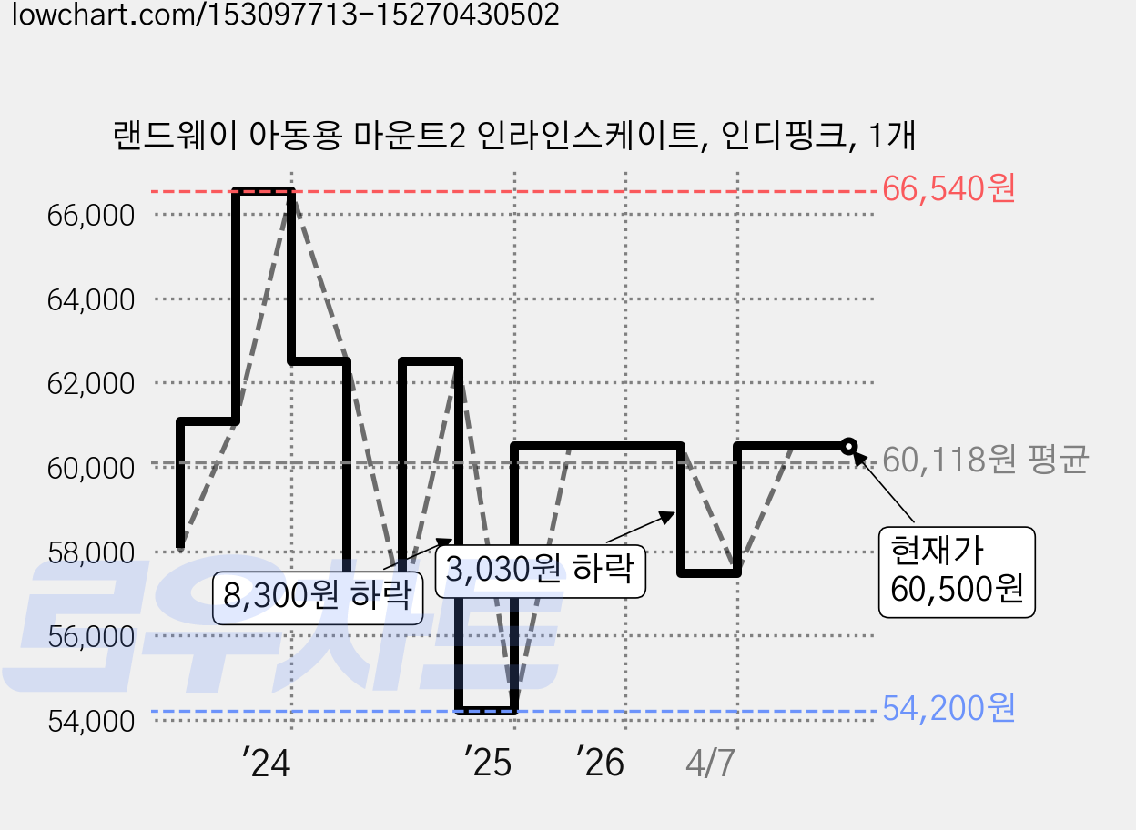 랜드웨이 아동용 마운트2 인라인스케이트, 인디핑크, 1개 가격 변동 차트, 현재가 60,500원, 관측 최저가 49,800원