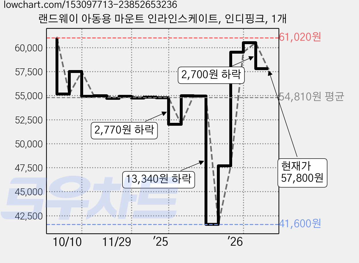 랜드웨이 아동용 마운트 인라인스케이트, 인디핑크, 1개 가격 변동 차트, 현재가 57,800원, 관측 최저가 41,600원