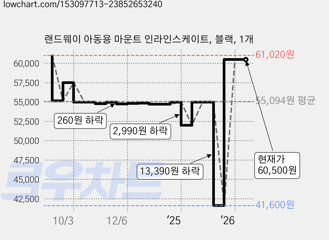 랜드웨이 아동용 마운트 인라인스케이트, 블랙, 1개 가격 변동 차트, 현재가 60,500원, 관측 최저가 41,600원