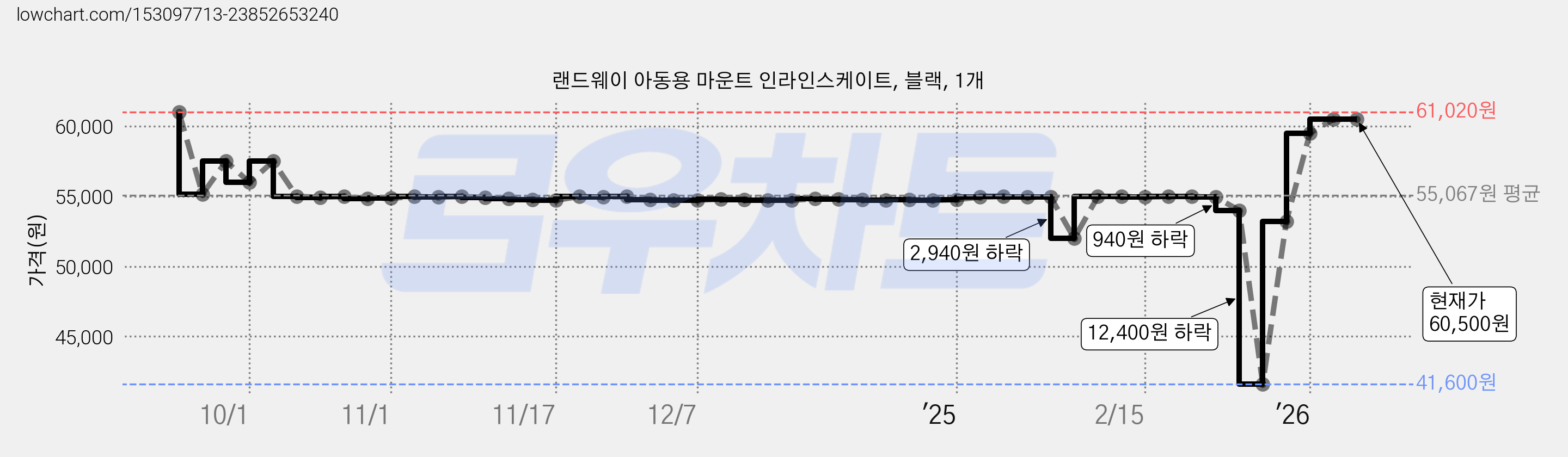 랜드웨이 아동용 마운트 인라인스케이트, 블랙, 1개 가격 변동 차트, 현재가 60,500원, 관측 최저가 41,600원