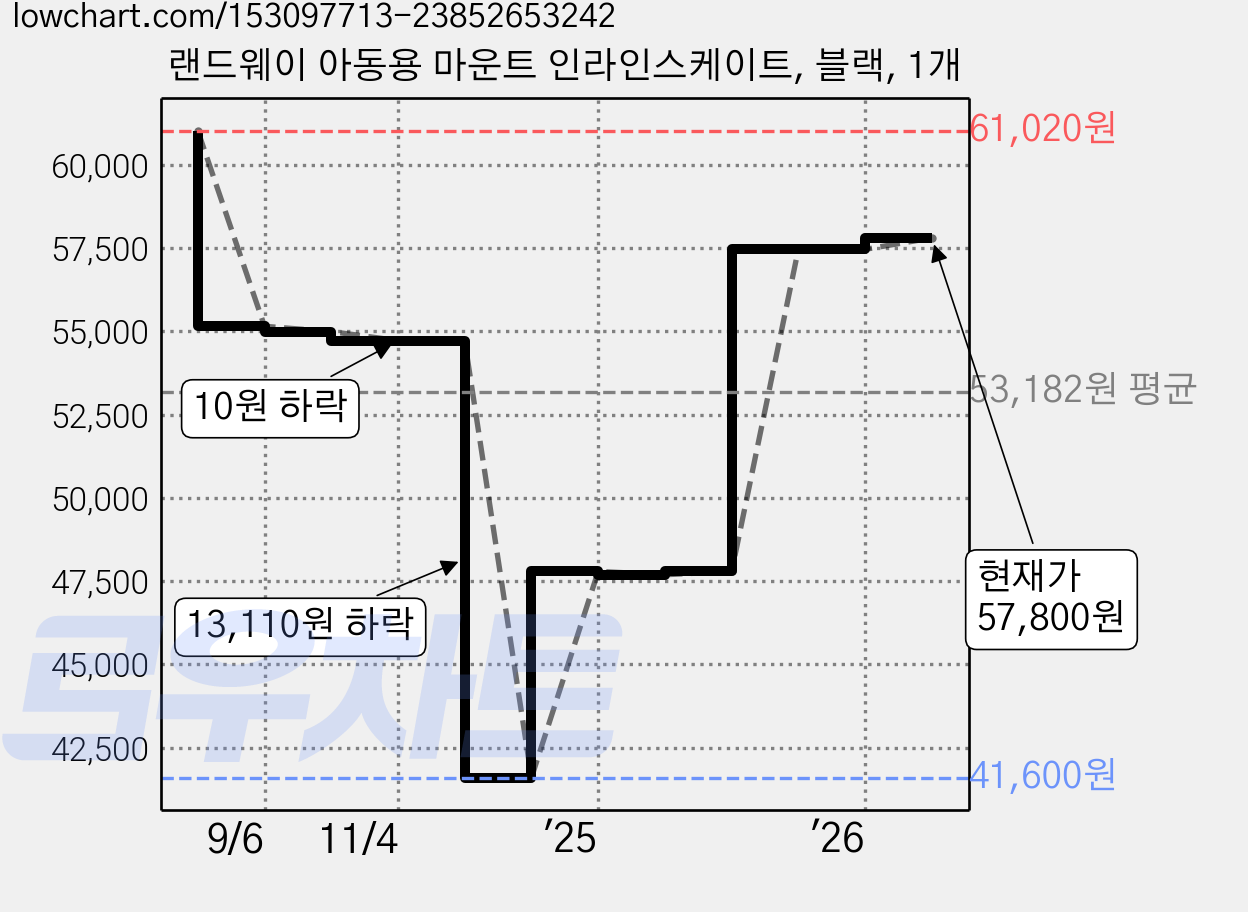 랜드웨이 아동용 마운트 인라인스케이트, 블랙, 1개 가격 변동 차트, 현재가 57,800원, 관측 최저가 41,600원