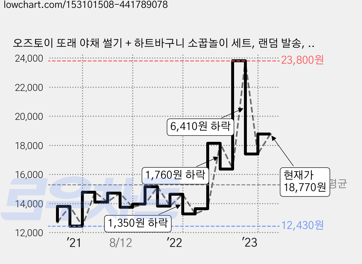 오즈토이 또래 야채 썰기 + 하트바구니 소꿉놀이 세트, 랜덤 발송, 1세트 가격 변동 차트, 현재가 18,770원, 관측 최저가 12,430원