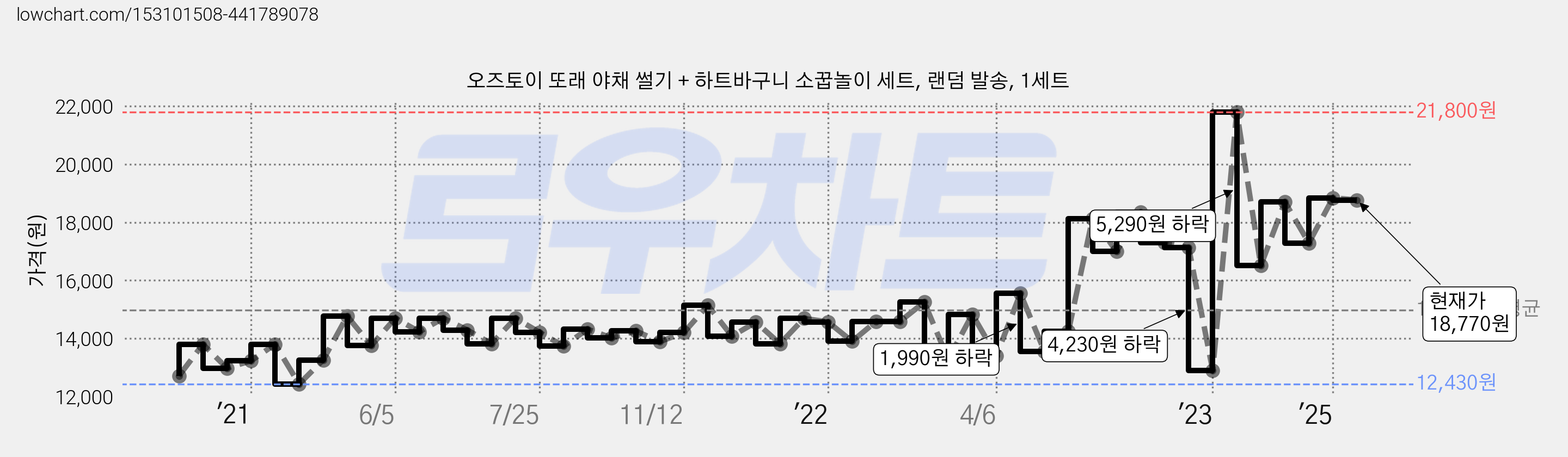 오즈토이 또래 야채 썰기 + 하트바구니 소꿉놀이 세트, 랜덤 발송, 1세트 가격 변동 차트, 현재가 18,770원, 관측 최저가 12,430원