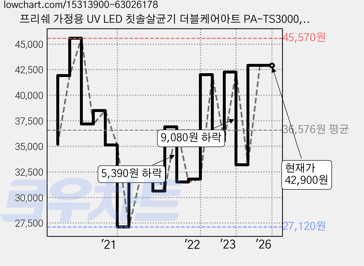 프리쉐 가정용 UV LED 칫솔살균기 더블케어아트 PA-TS3000, 화이트 가격 변동 차트, 현재가 42,900원, 역대최저가