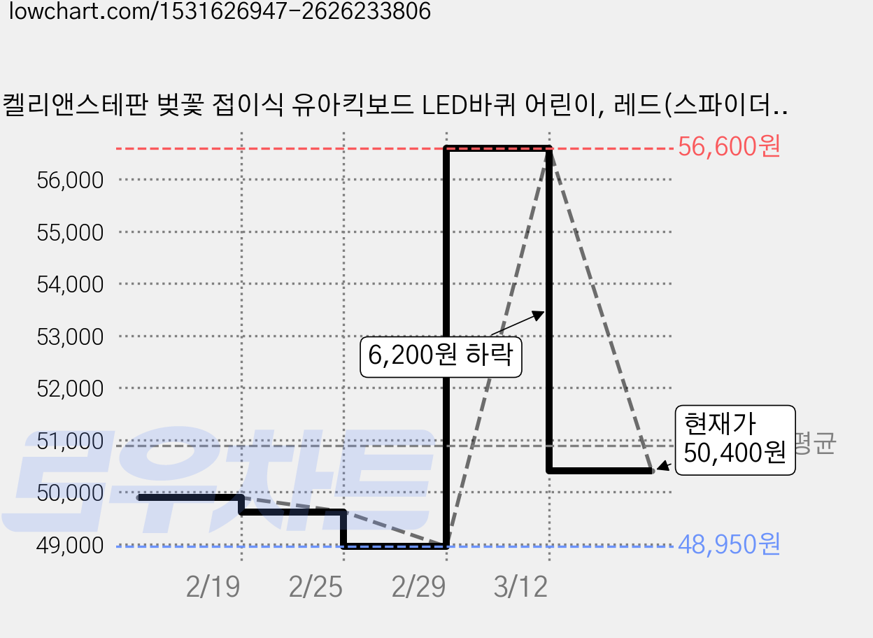 켈리앤스테판 벚꽃 접이식 유아킥보드 LED바퀴 어린이, 레드(스파이더), 1개 가격 변동 차트, 현재가 50,400원, 관측 최저가 48,950원