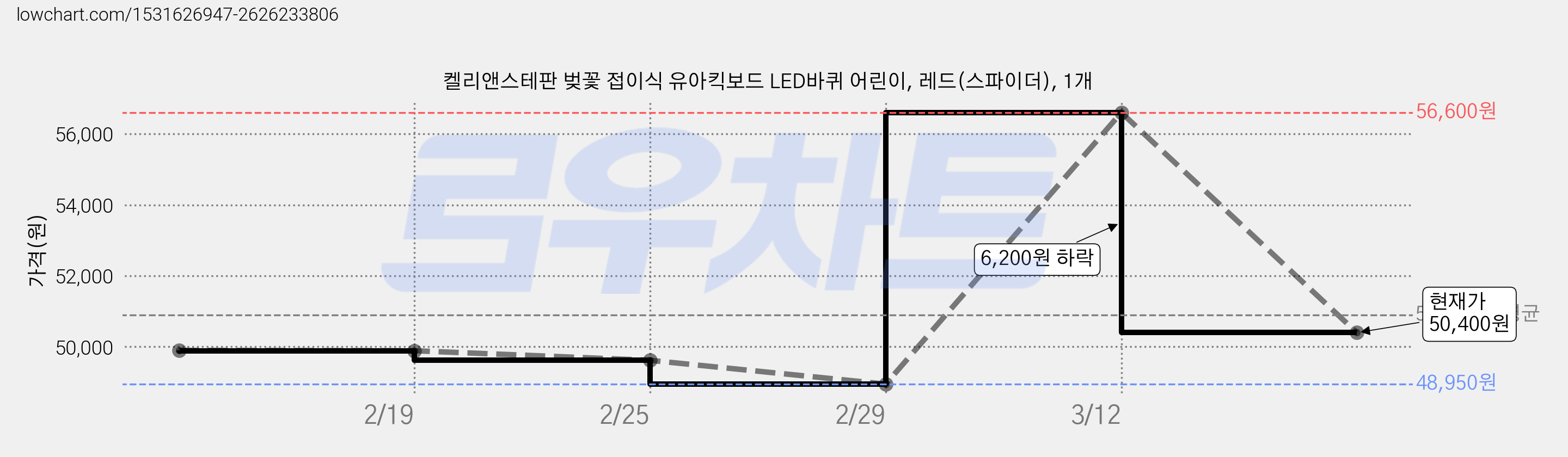 켈리앤스테판 벚꽃 접이식 유아킥보드 LED바퀴 어린이, 레드(스파이더), 1개 가격 변동 차트, 현재가 50,400원, 관측 최저가 48,950원