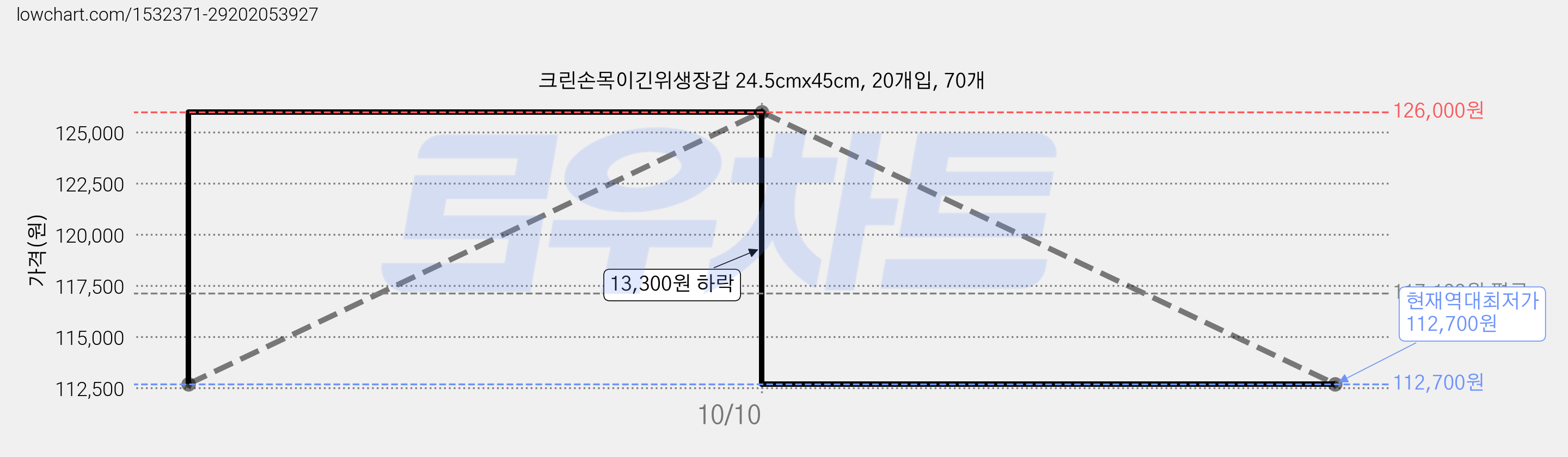 크린손목이긴위생장갑 24.5cmx45cm, 20개입, 70개 가격 변동 차트, 현재가 112,700원, 역대최저가