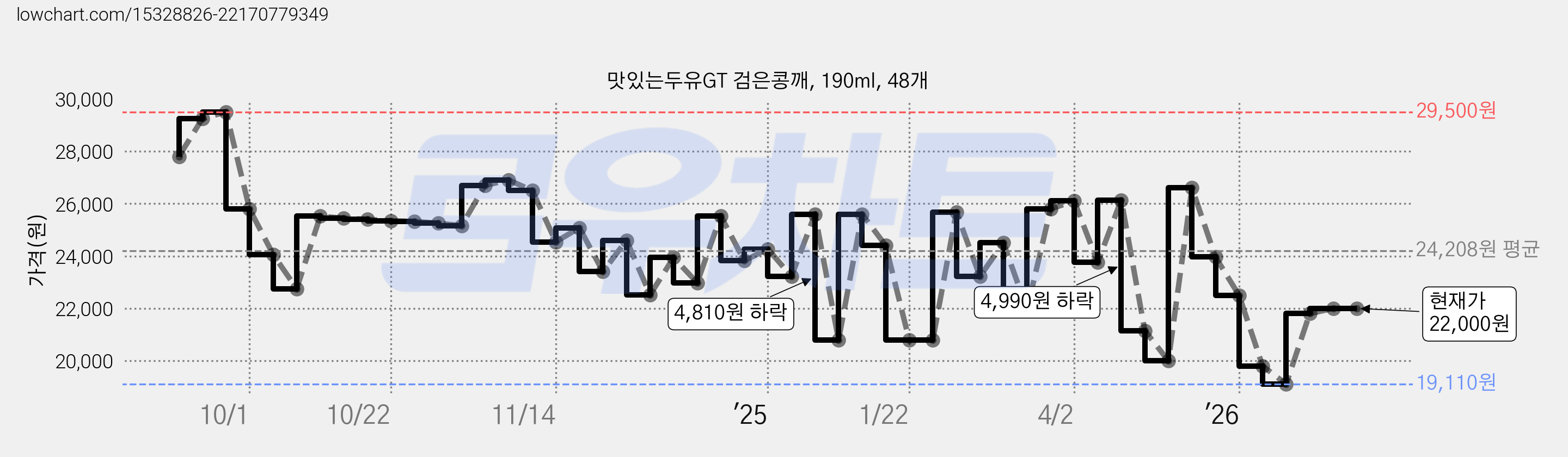 맛있는두유GT 검은콩깨, 190ml, 48개 가격 변동 차트, 현재가 22,000원, 관측 최저가 19,110원