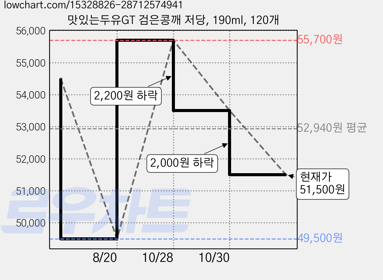 맛있는두유GT 검은콩깨 저당, 190ml, 120개 가격 변동 차트, 현재가 51,500원, 관측 최저가 49,500원