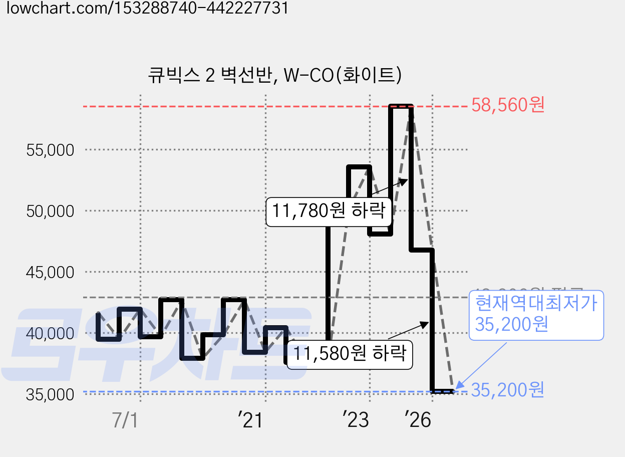 큐빅스 2 벽선반, W-CO(화이트) 가격 변동 차트, 현재가 35,200원, 역대최저가