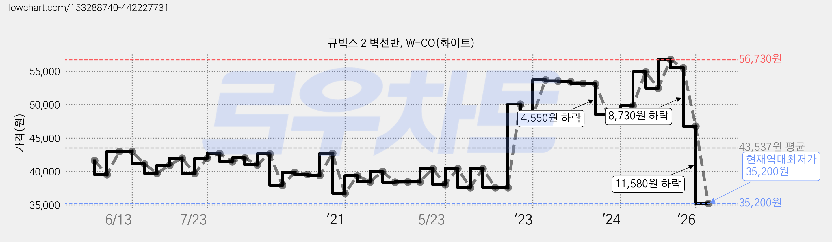 큐빅스 2 벽선반, W-CO(화이트) 가격 변동 차트, 현재가 35,200원, 역대최저가