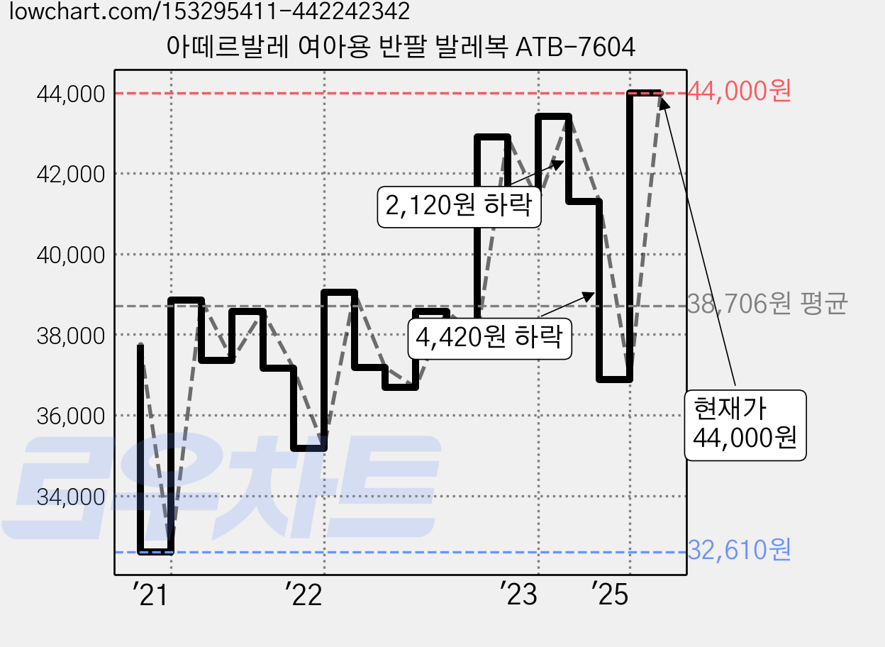 아떼르발레 여아용 반팔 발레복 ATB-7604 가격 변동 차트, 현재가 44,000원, 관측 최저가 32,610원