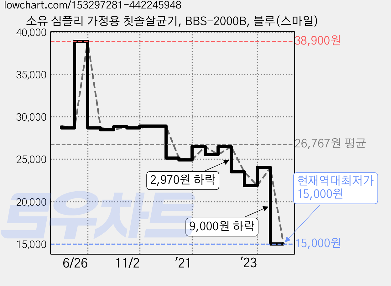 소유 심플리 가정용 칫솔살균기, BBS-2000B, 블루(스마일) 가격 변동 차트, 현재가 15,000원, 역대최저가