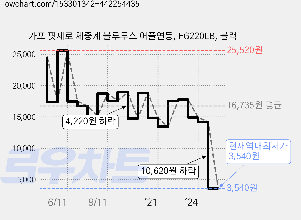 가포 핏제로 체중계 블루투스 어플연동, FG220LB, 블랙 가격 변동 차트, 현재가 3,540원, 역대최저가