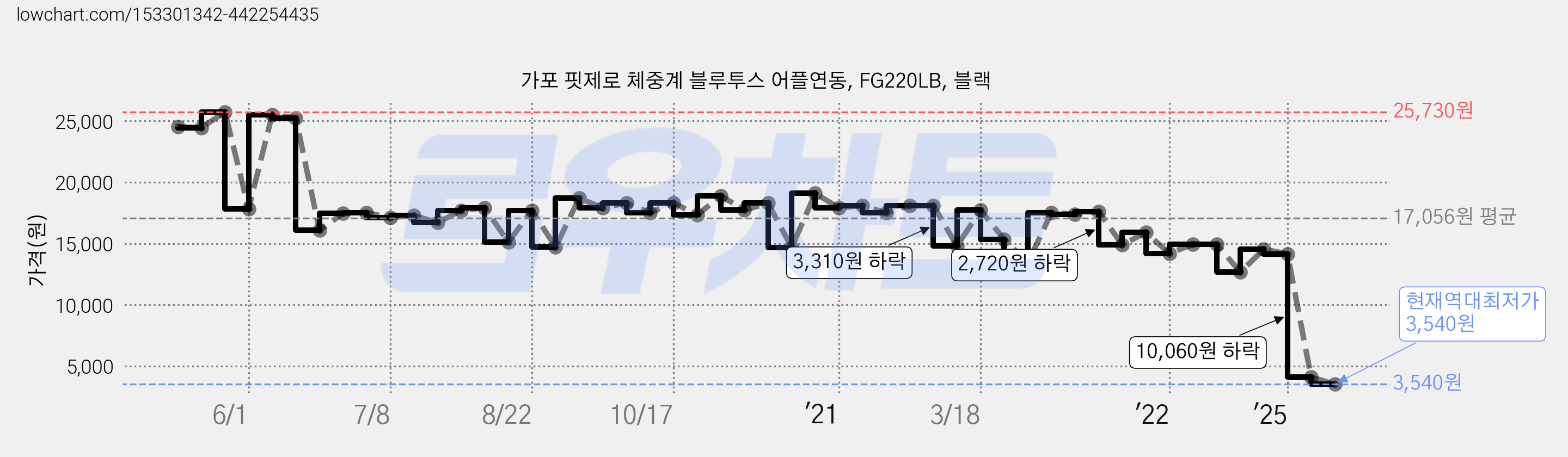 가포 핏제로 체중계 블루투스 어플연동, FG220LB, 블랙 가격 변동 차트, 현재가 3,540원, 역대최저가