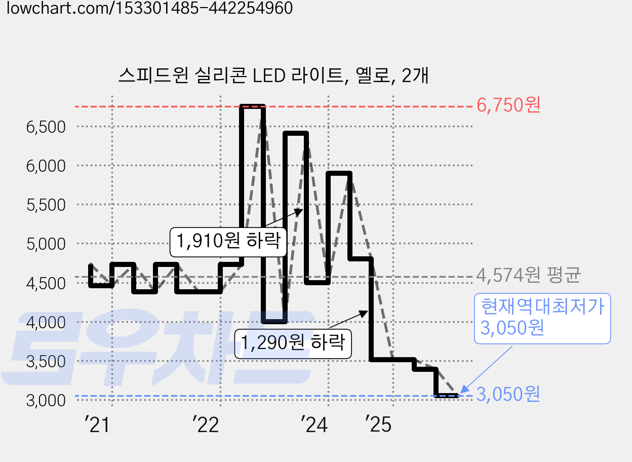 스피드윈 실리콘 LED 라이트, 옐로, 2개 가격 변동 차트, 현재가 3,050원, 역대최저가
