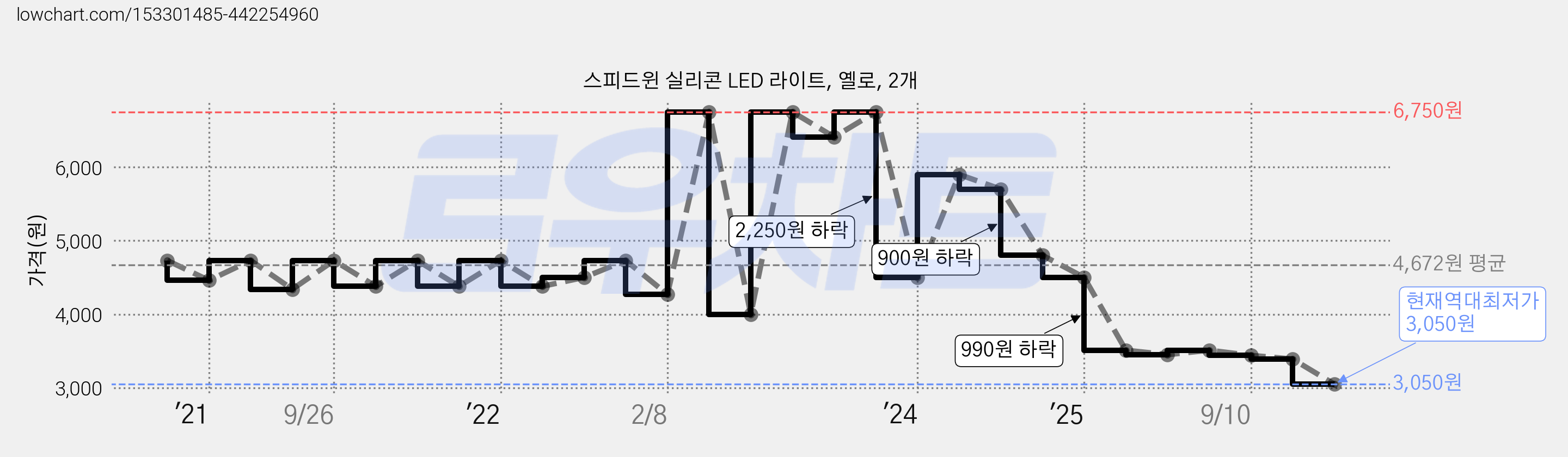 스피드윈 실리콘 LED 라이트, 옐로, 2개 가격 변동 차트, 현재가 3,050원, 역대최저가