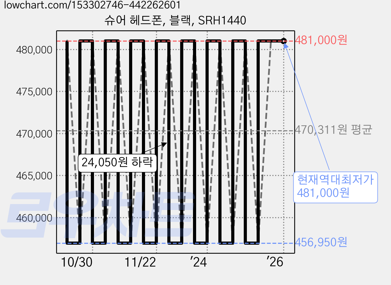 슈어 헤드폰, 블랙, SRH1440 가격 변동 차트, 현재가 481,000원, 역대최저가